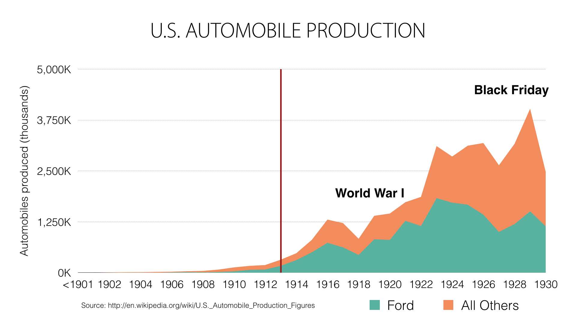 U.S. Automobile production figures - 1901-1930