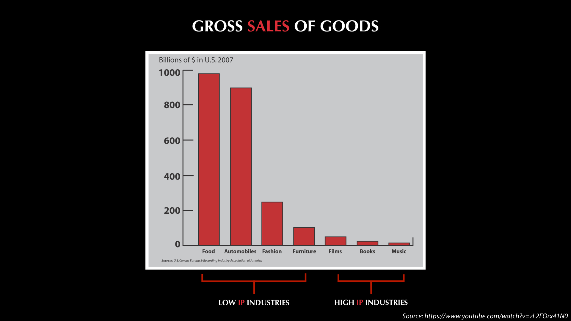 Gross sales of goods in low and high IP industries